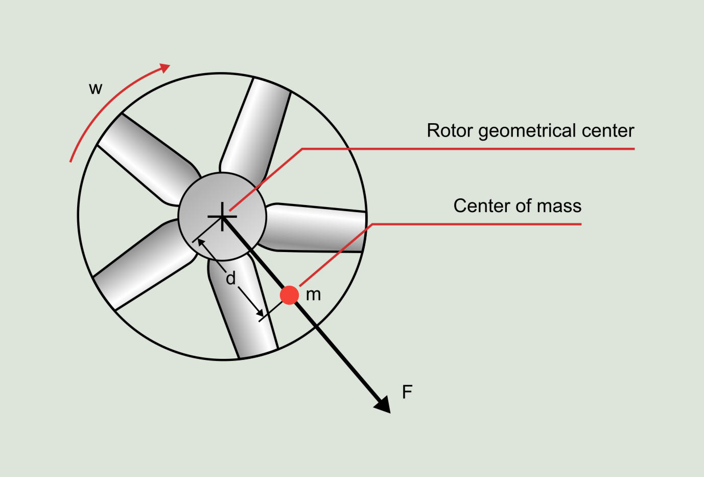 Figure 5.2: Centrifugal force associated with an imbalanced rotor